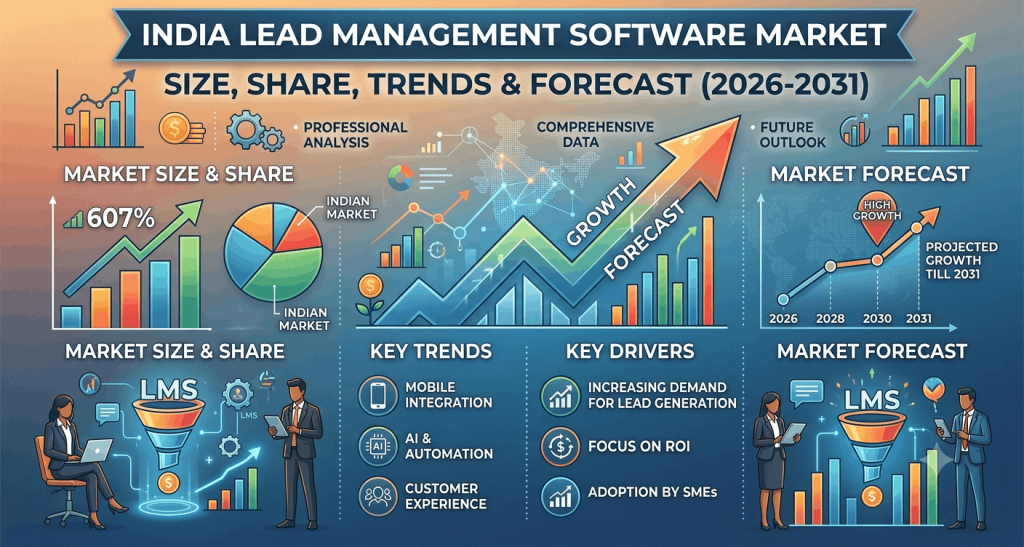 India Lead Management Software Market: Size, Share, Trends & Forecast (2026-2031)